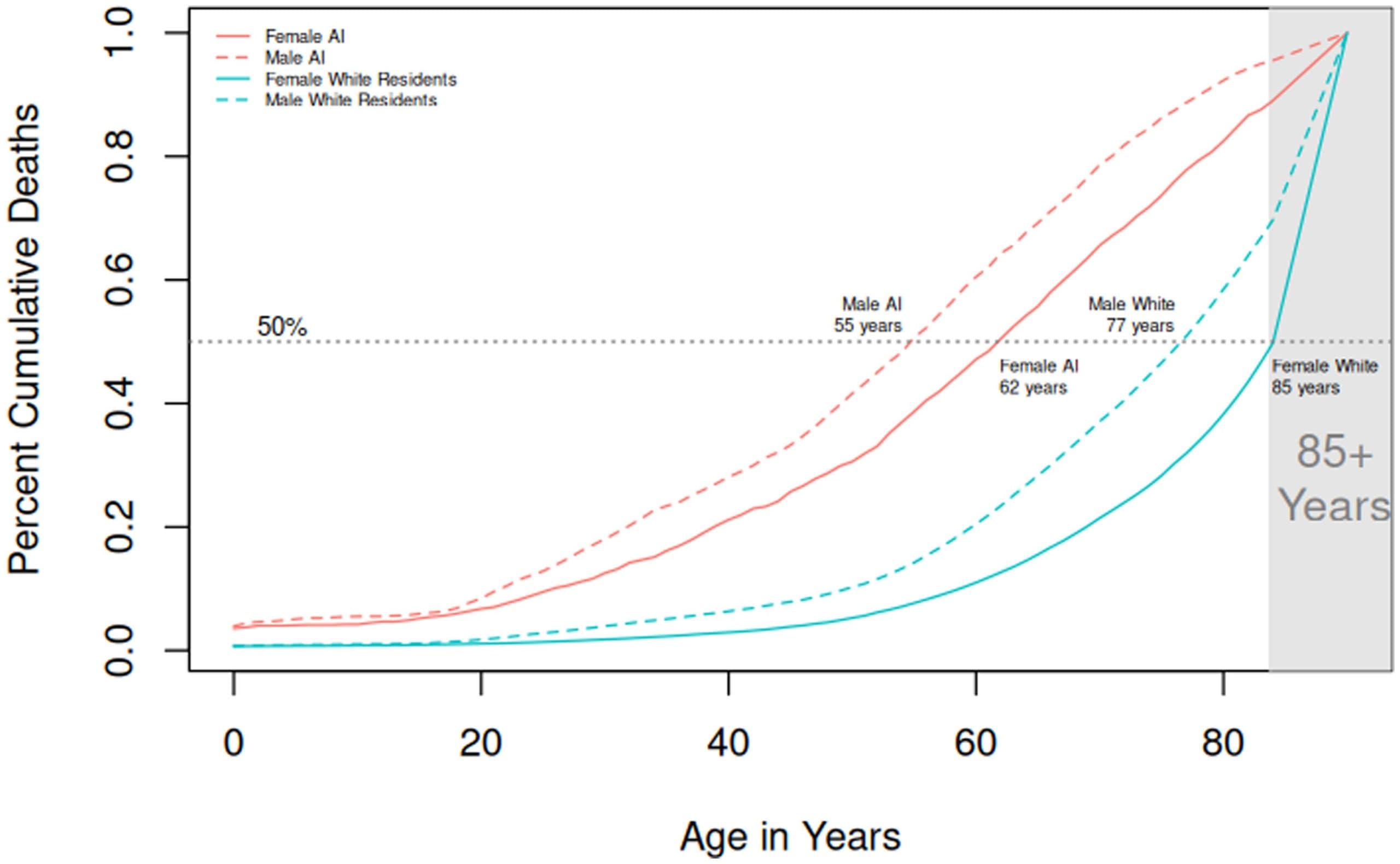 Percent cumulative death by age, North Dakota 2010–2019. AI represents American Indian