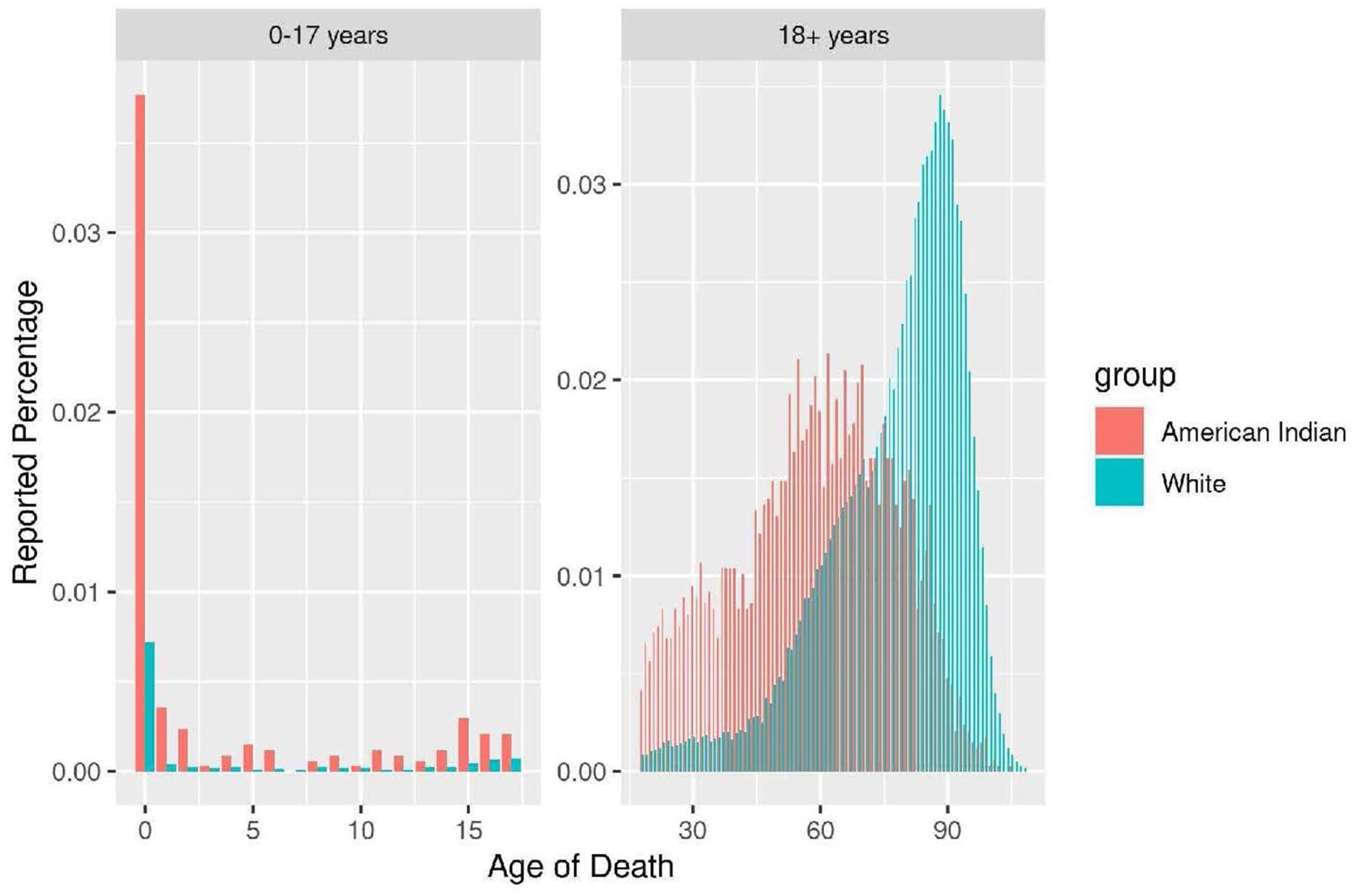 Age-specific percent of reported death 0–17, 18+ years, North Dakota 2010–2019