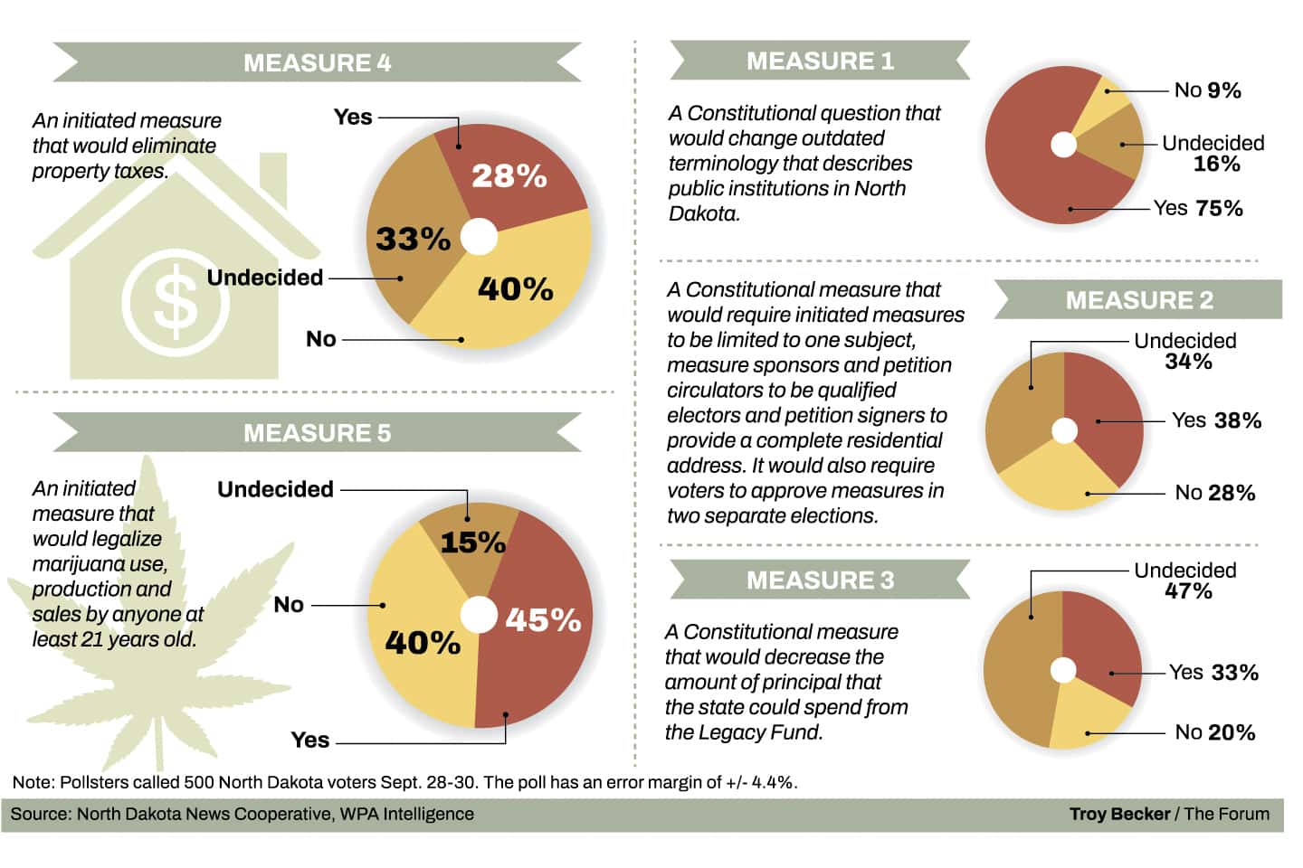 A significant number of voters are undecided about four of the five initiated measures on the ballot for the upcoming election, with each of those having major ramifications for the workings of the state going forward. (Graphics by Troy Becker/The Forum.)