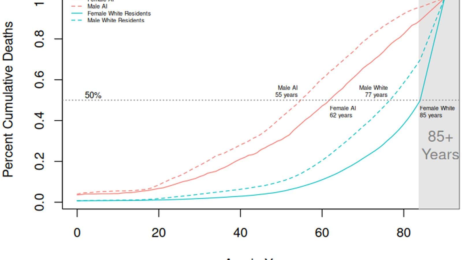 Percent cumulative death by age, North Dakota 2010–2019. AI represents American Indian