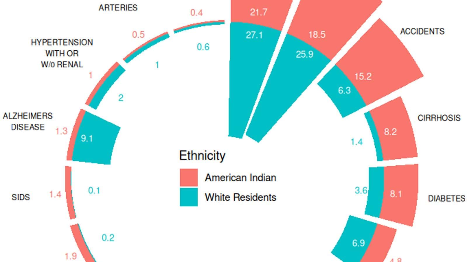 Percent cumulative death by cause, North Dakota 2010–2019