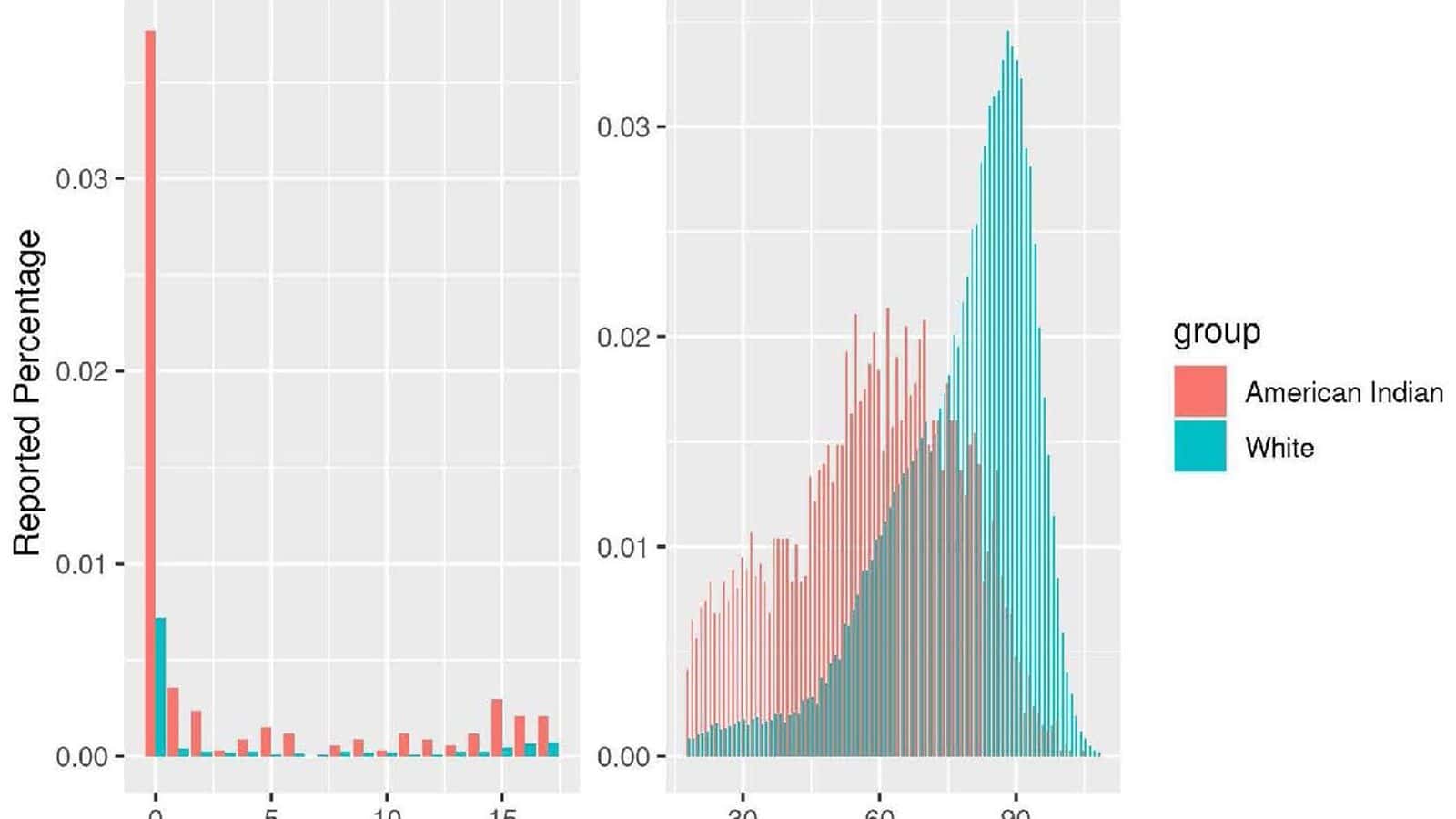 Age-specific percent of reported death 0–17, 18+ years, North Dakota 2010–2019