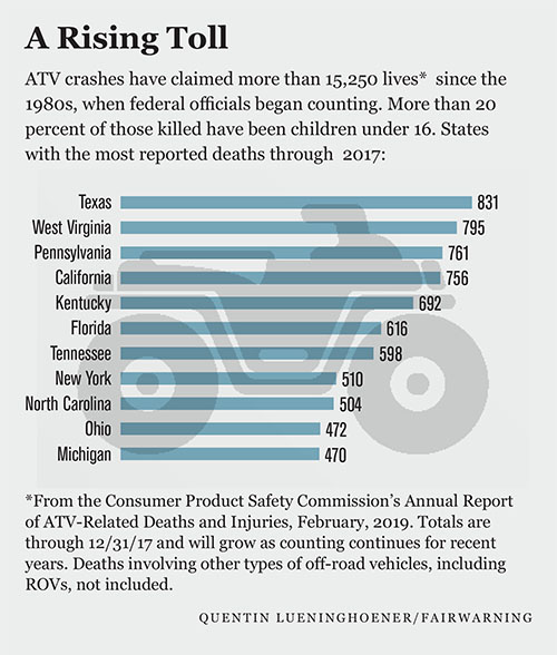 ATV graph information about crashes and death toll riding them 2017