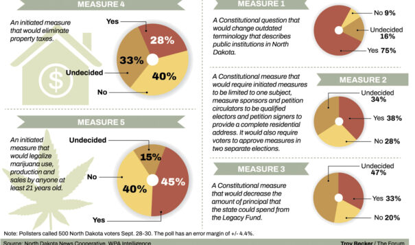 Most 2024 North Dakota ballot measures appear too close to call